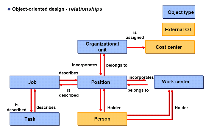 Data Oriented Design. Object-Oriented Design. Object-Oriented databases. Types of object.